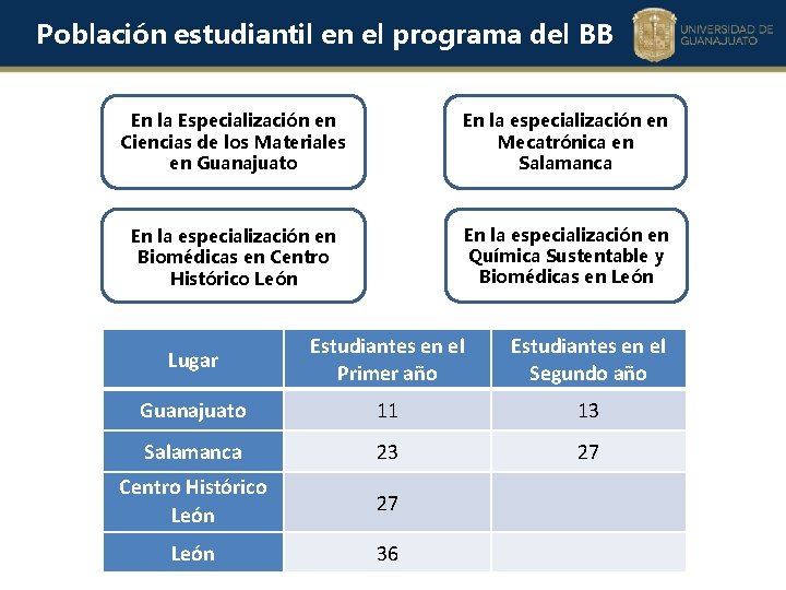 Población estudiantil en el programa del BB En la Especialización en Ciencias de los