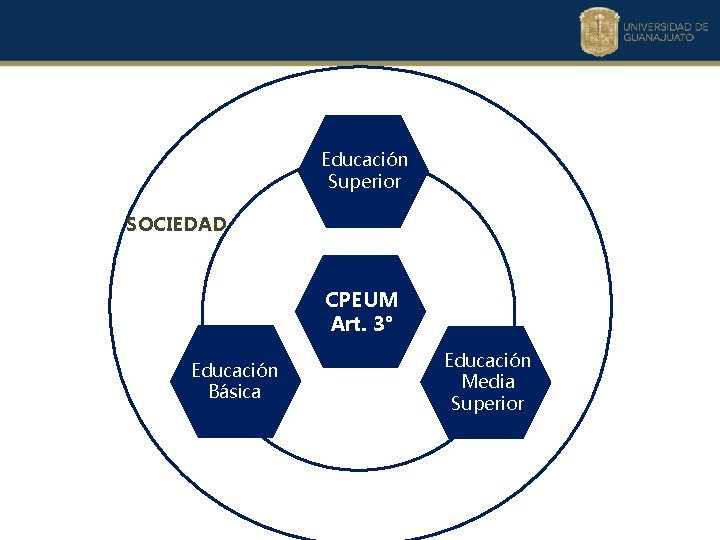 Educación Superior SOCIEDAD CPEUM Art. 3° Educación Básica Educación Media Superior 