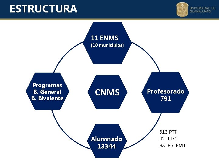 ESTRUCTURA 11 ENMS (10 municipios) Programas B. General B. Bivalente CNMS Alumnado 13344 Profesorado