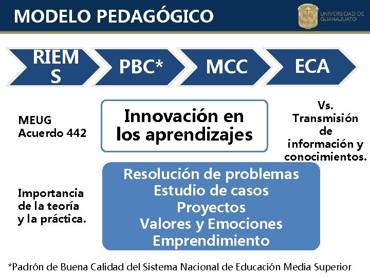 MODELO PEDAGÓGICO RIEM S MEUG Acuerdo 442 Importancia de la teoría y la práctica.