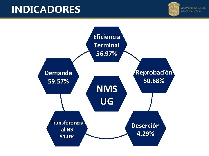 INDICADORES Eficiencia Terminal 56. 97% Demanda 59. 57% Transferencia al NS 51. 0% NMS