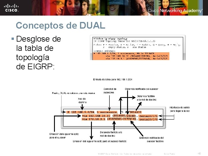 Conceptos de DUAL § Desglose de la tabla de topología de EIGRP: © 2007 Conceptos de DUAL § Desglose de la tabla de topología de EIGRP: © 2007