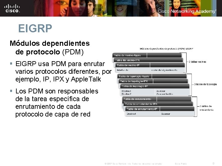 EIGRP Módulos dependientes de protocolo (PDM) § EIGRP usa PDM para enrutar varios protocolos EIGRP Módulos dependientes de protocolo (PDM) § EIGRP usa PDM para enrutar varios protocolos