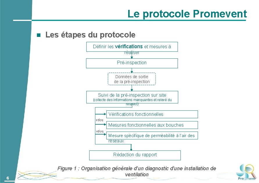 Le protocole Promevent Les étapes du protocole Définir les vérifications et mesures à réaliser