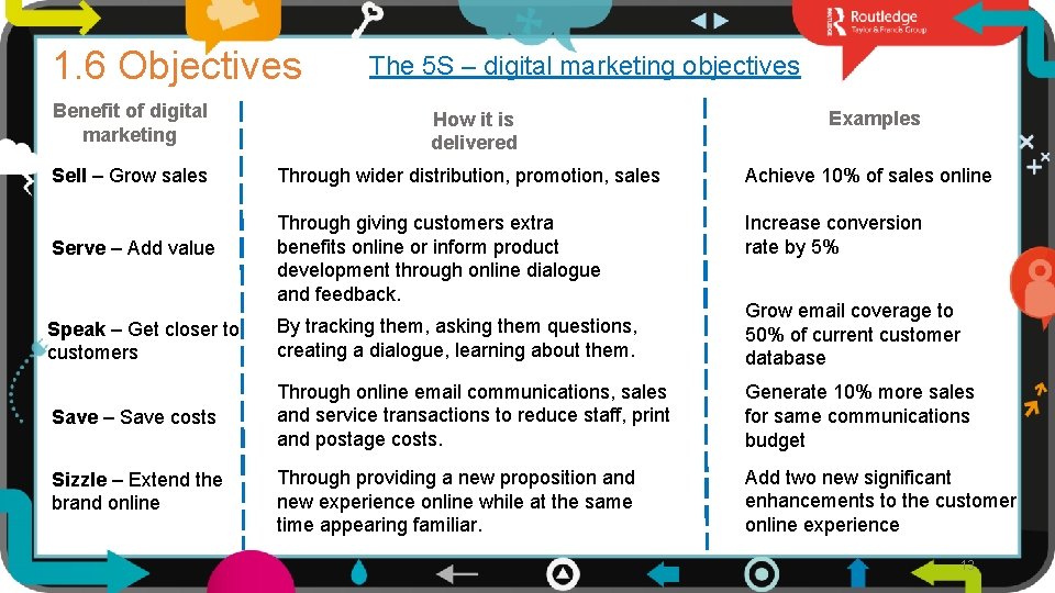 1. 6 Objectives The 5 S – digital marketing objectives Benefit of digital marketing