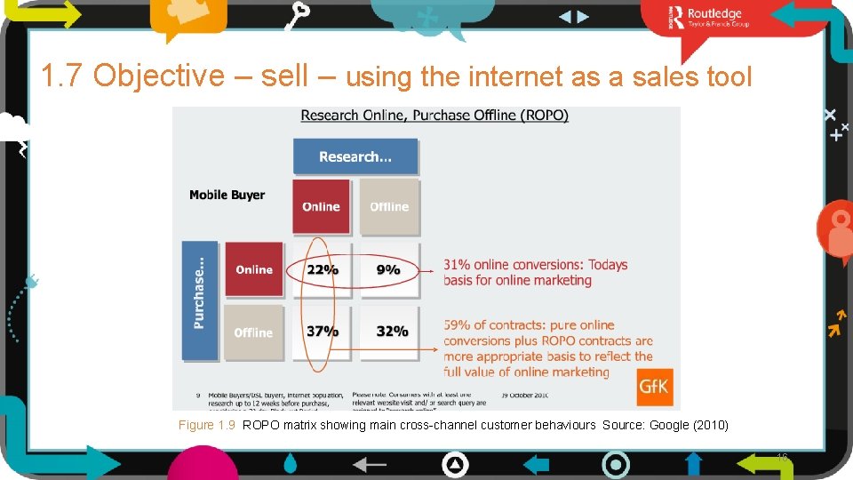 1. 7 Objective – sell – using the internet as a sales tool Figure