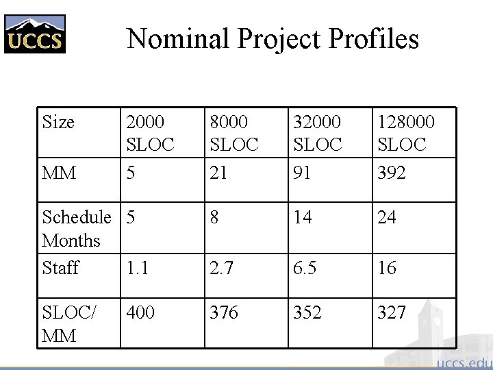 Nominal Project Profiles Size 8000 SLOC 21 32000 SLOC 91 128000 SLOC 392 Schedule