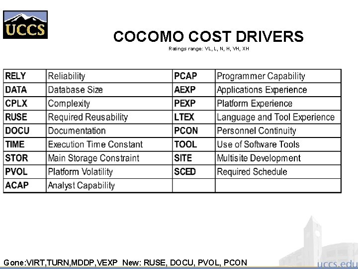 COCOMO COST DRIVERS Ratings range: VL, L, N, H, VH, XH Gone: VIRT, TURN,