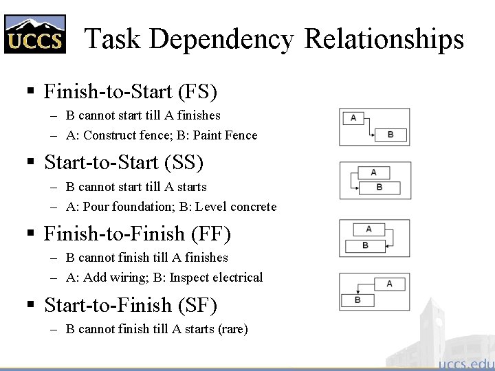 Task Dependency Relationships § Finish-to-Start (FS) – B cannot start till A finishes –