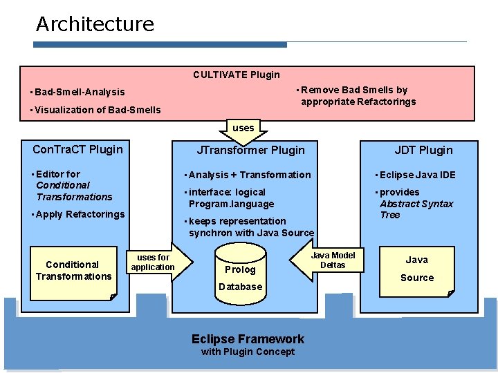 Architecture CULTIVATE Plugin • Remove Bad Smells by appropriate Refactorings • Bad-Smell-Analysis • Visualization