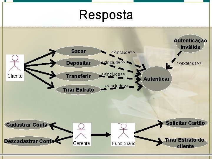 Resposta Sacar Descadastrar Conta <<include>> Depositar <<Include>> Transferir <<include>> Tirar Extrato Cadastrar Conta Autenticação