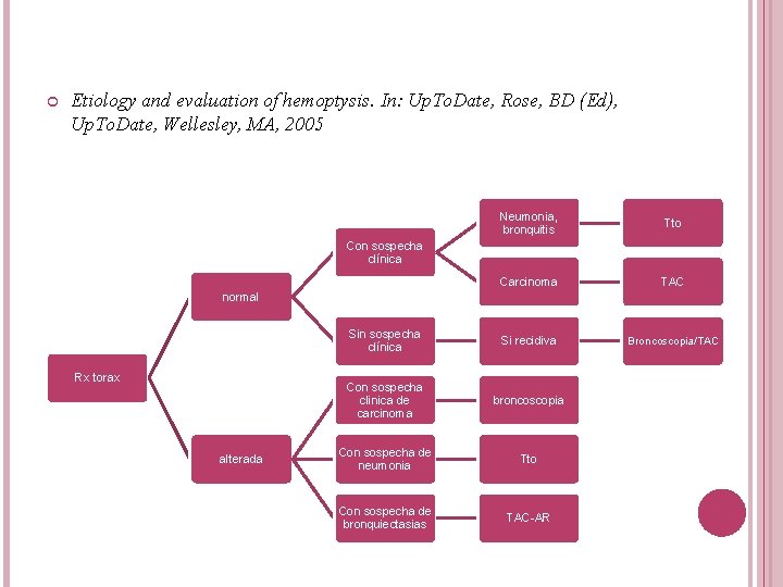  Etiology and evaluation of hemoptysis. In: Up. To. Date, Rose, BD (Ed), Up.