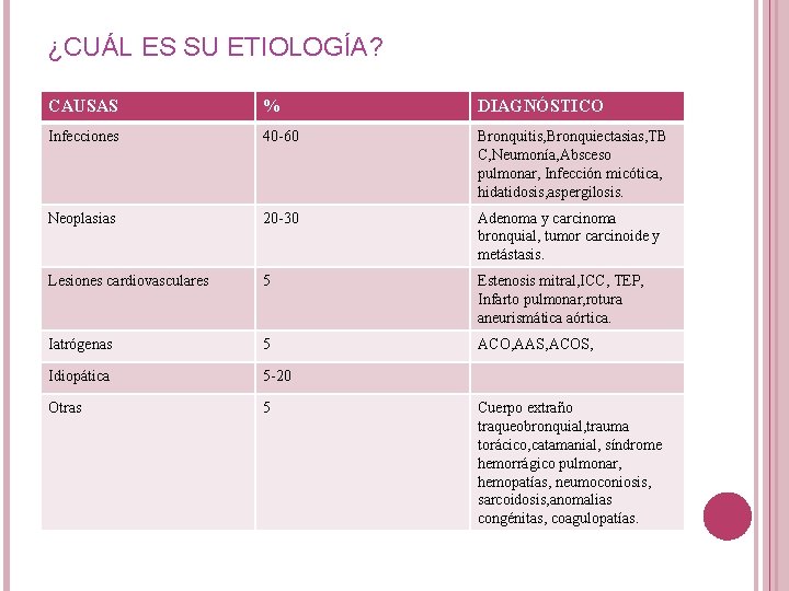 ¿CUÁL ES SU ETIOLOGÍA? CAUSAS % DIAGNÓSTICO Infecciones 40 -60 Bronquitis, Bronquiectasias, TB C,