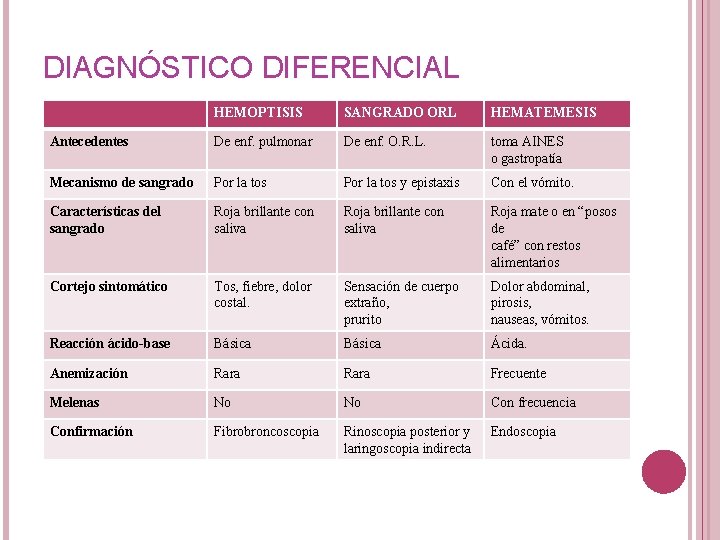 DIAGNÓSTICO DIFERENCIAL HEMOPTISIS SANGRADO ORL HEMATEMESIS Antecedentes De enf. pulmonar De enf. O. R.