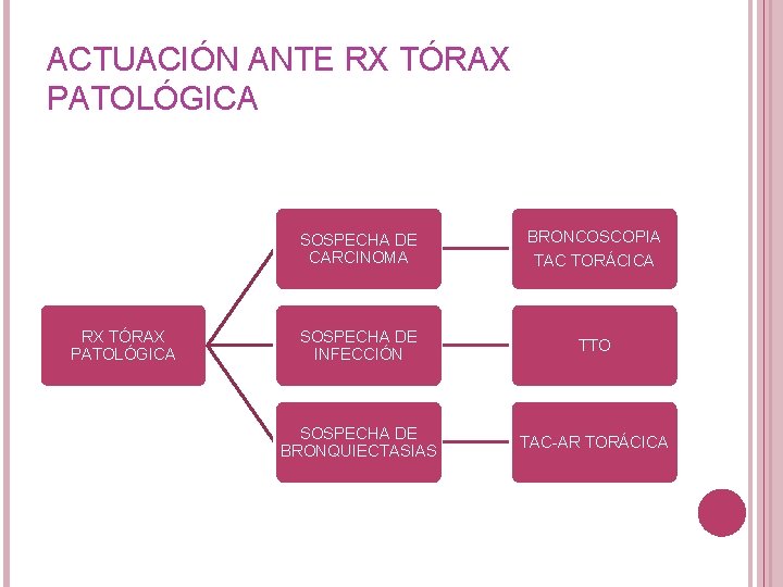 ACTUACIÓN ANTE RX TÓRAX PATOLÓGICA SOSPECHA DE CARCINOMA BRONCOSCOPIA TAC TORÁCICA SOSPECHA DE INFECCIÓN