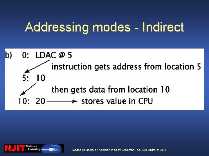 Addressing modes - Indirect Images courtesy of Addison Wesley Longman, Inc. Copyright © 2001 Addressing modes - Indirect Images courtesy of Addison Wesley Longman, Inc. Copyright © 2001