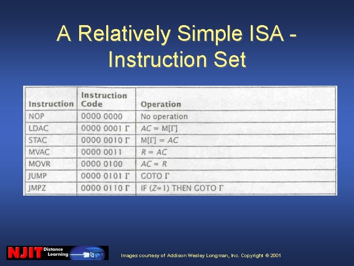 A Relatively Simple ISA Instruction Set Images courtesy of Addison Wesley Longman, Inc. Copyright A Relatively Simple ISA Instruction Set Images courtesy of Addison Wesley Longman, Inc. Copyright