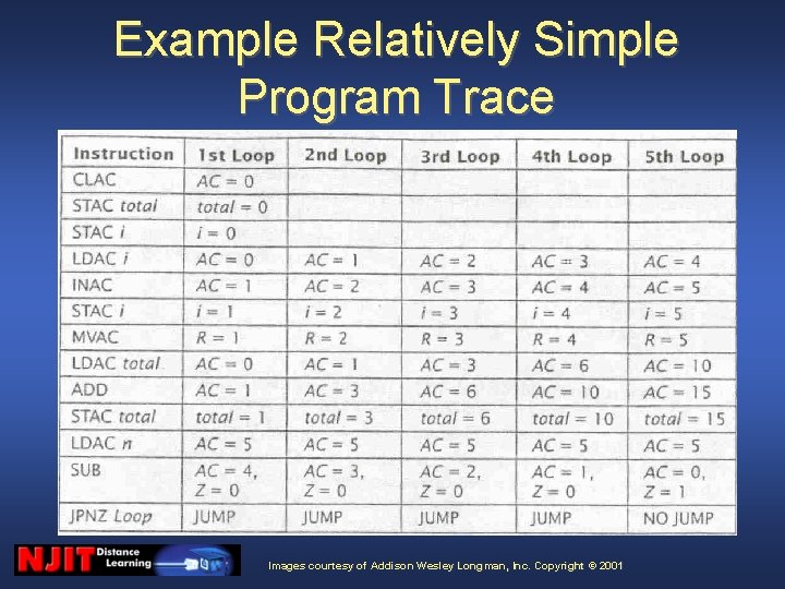 Example Relatively Simple Program Trace Images courtesy of Addison Wesley Longman, Inc. Copyright © Example Relatively Simple Program Trace Images courtesy of Addison Wesley Longman, Inc. Copyright ©
