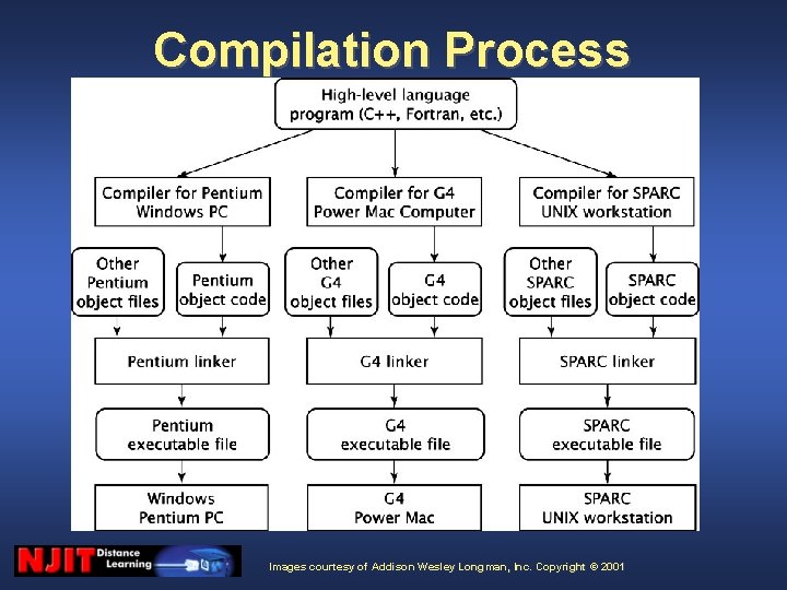 Compilation Process Images courtesy of Addison Wesley Longman, Inc. Copyright © 2001 Compilation Process Images courtesy of Addison Wesley Longman, Inc. Copyright © 2001