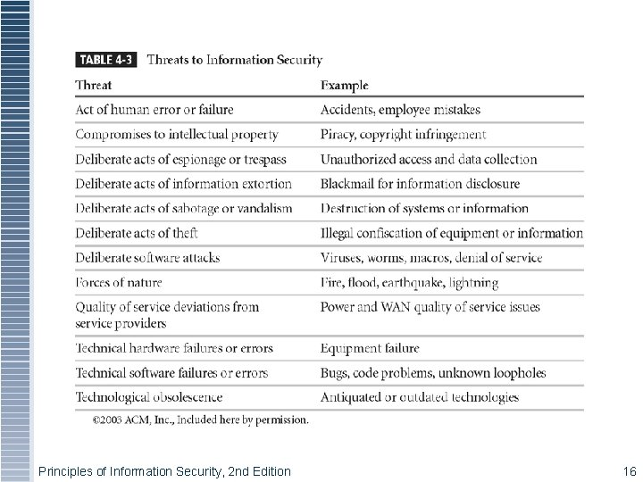 Principles of Information Security, 2 nd Edition 16 