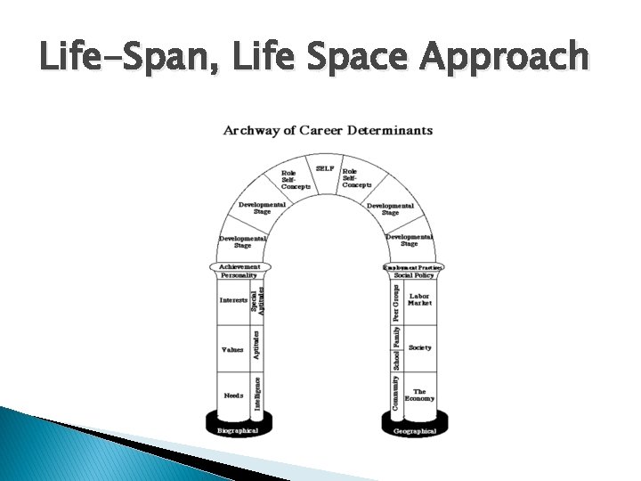 Life-Span, Life Space Approach Life-Span, Life Space Approach