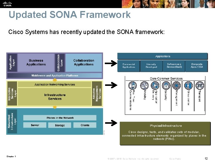 Updated SONA Framework Cisco Systems has recently updated the SONA framework: Cisco designs, tests, Updated SONA Framework Cisco Systems has recently updated the SONA framework: Cisco designs, tests,