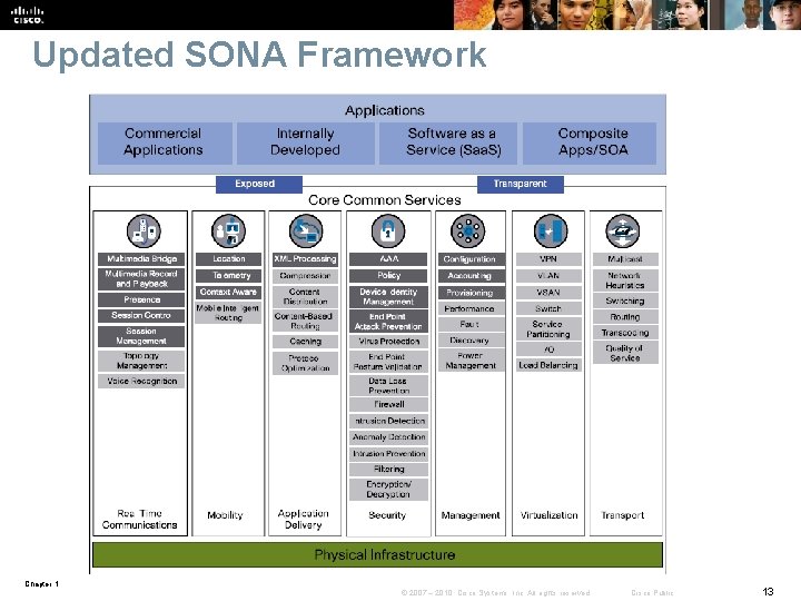 Updated SONA Framework Chapter 1 © 2007 – 2010, Cisco Systems, Inc. All rights Updated SONA Framework Chapter 1 © 2007 – 2010, Cisco Systems, Inc. All rights