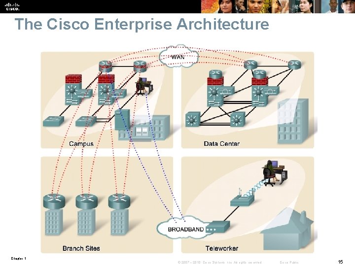 The Cisco Enterprise Architecture Chapter 1 © 2007 – 2010, Cisco Systems, Inc. All The Cisco Enterprise Architecture Chapter 1 © 2007 – 2010, Cisco Systems, Inc. All