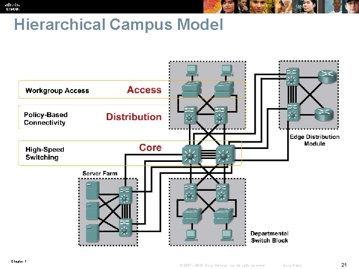 Hierarchical Campus Model Chapter 1 © 2007 – 2010, Cisco Systems, Inc. All rights Hierarchical Campus Model Chapter 1 © 2007 – 2010, Cisco Systems, Inc. All rights