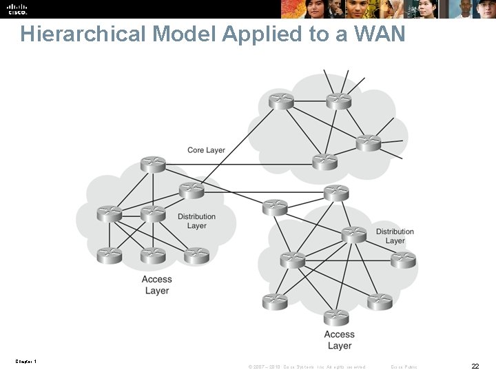 Hierarchical Model Applied to a WAN Chapter 1 © 2007 – 2010, Cisco Systems, Hierarchical Model Applied to a WAN Chapter 1 © 2007 – 2010, Cisco Systems,