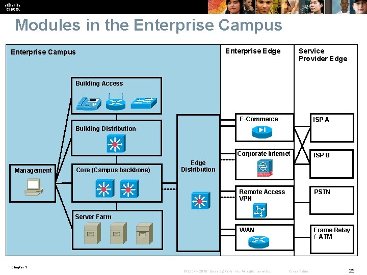 Modules in the Enterprise Campus Service Provider Edge Enterprise Campus Building Access E-Commerce ISP Modules in the Enterprise Campus Service Provider Edge Enterprise Campus Building Access E-Commerce ISP