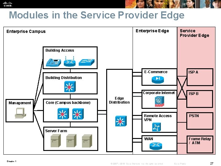 Modules in the Service Provider Edge Enterprise Campus Building Access E-Commerce ISP A Building Modules in the Service Provider Edge Enterprise Campus Building Access E-Commerce ISP A Building