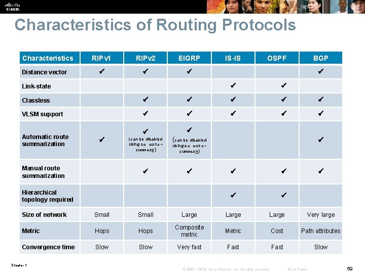 Characteristics of Routing Protocols Characteristics Distance vector RIPv 1 RIPv 2 EIGRP Link-state IS-IS Characteristics of Routing Protocols Characteristics Distance vector RIPv 1 RIPv 2 EIGRP Link-state IS-IS