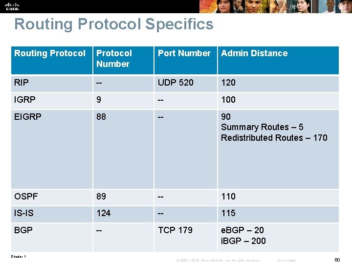 Routing Protocol Specifics Routing Protocol Number Port Number Admin Distance RIP -- UDP 520 Routing Protocol Specifics Routing Protocol Number Port Number Admin Distance RIP -- UDP 520