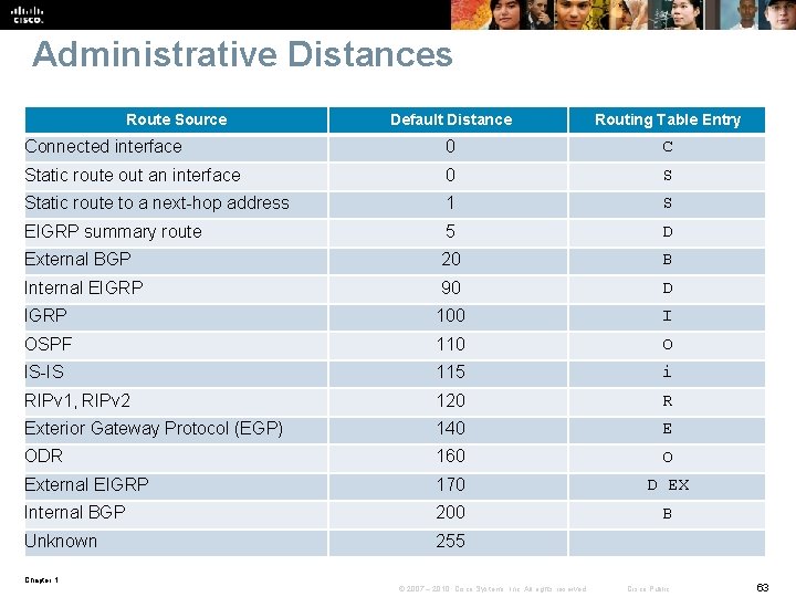 Administrative Distances Route Source Default Distance Routing Table Entry Connected interface 0 C Static Administrative Distances Route Source Default Distance Routing Table Entry Connected interface 0 C Static