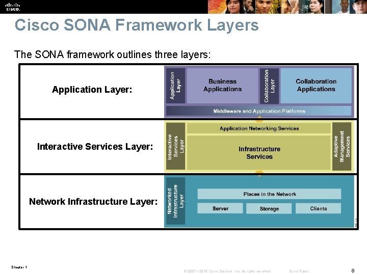 Cisco SONA Framework Layers The SONA framework outlines three layers: Application Layer: Interactive Services Cisco SONA Framework Layers The SONA framework outlines three layers: Application Layer: Interactive Services