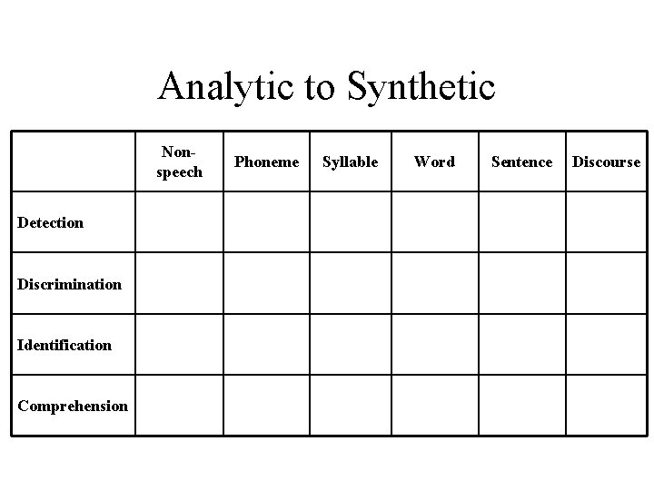 Analytic to Synthetic Nonspeech Detection Discrimination Identification Comprehension Phoneme Syllable Word Sentence Discourse 