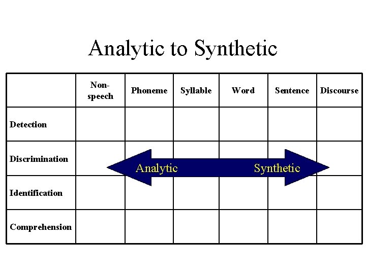 Analytic to Synthetic Nonspeech Phoneme Syllable Word Sentence Detection Discrimination Identification Comprehension Analytic Synthetic