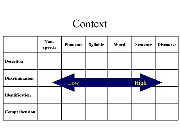 Context Nonspeech Phoneme Syllable Word Sentence Detection Discrimination Identification Comprehension Low High Discourse 