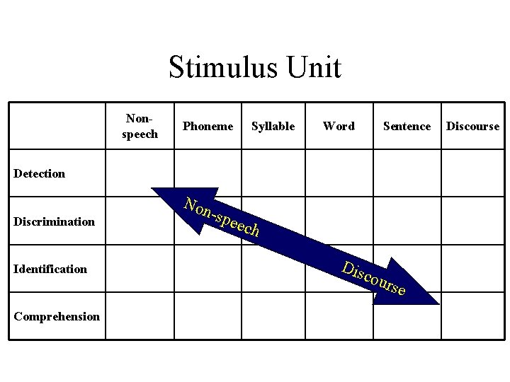 Stimulus Unit Nonspeech Phoneme Syllable Word Sentence Detection Discrimination Identification Comprehension Non -s pee