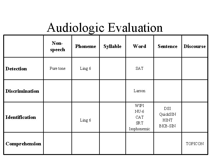 Audiologic Evaluation Detection Nonspeech Phoneme Pure tone Ling 6 Discrimination Identification Comprehension Syllable Word