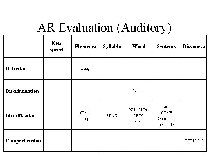 AR Evaluation (Auditory) Nonspeech Detection Phoneme Syllable Comprehension Sentence Discourse Ling Discrimination Identification Word