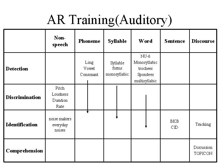 AR Training(Auditory) Nonspeech Ling Vowel Consonant Detection Discrimination Identification Comprehension Phoneme Syllable Word Syllable