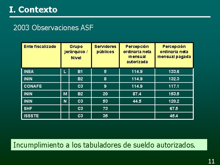 I. Contexto 2003 Observaciones ASF Ente fiscalizado Grupo jerárquico / Nivel Servidores públicos Percepción