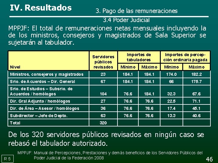 IV. Resultados 3. Pago de las remuneraciones 3. 4 Poder Judicial MPPJF: El total