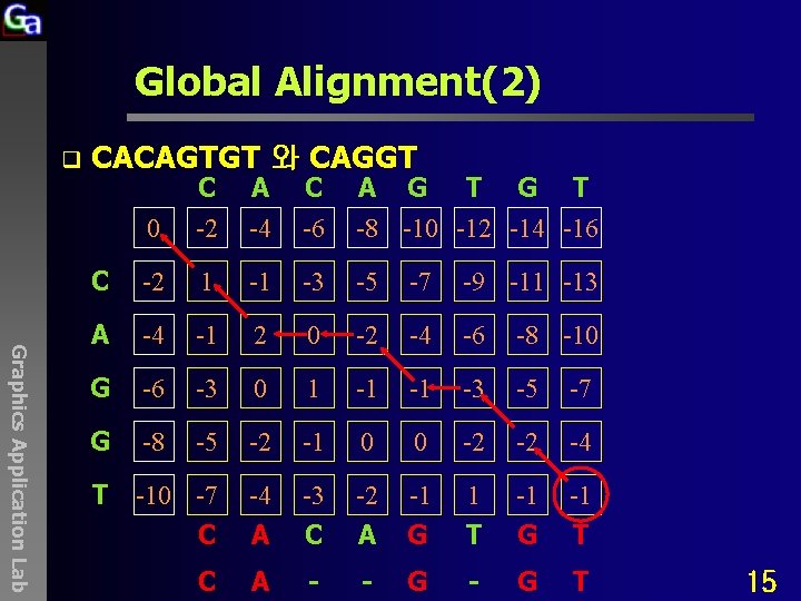 Global Alignment(2) q CACAGTGT 와 CAGGT Graphics Application Lab 0 C -2 A -4