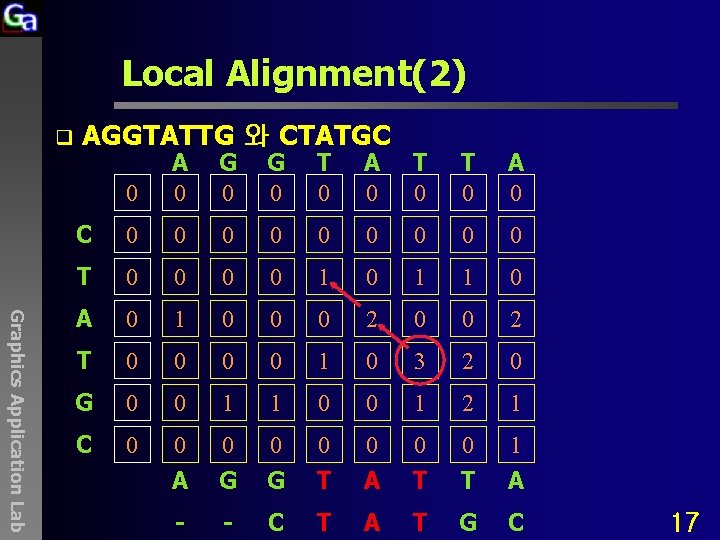 Local Alignment(2) q AGGTATTG 와 CTATGC Graphics Application Lab 0 A 0 G 0