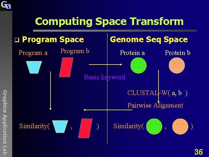Computing Space Transform q Program Space Program a Genome Seq Space Program b Protein