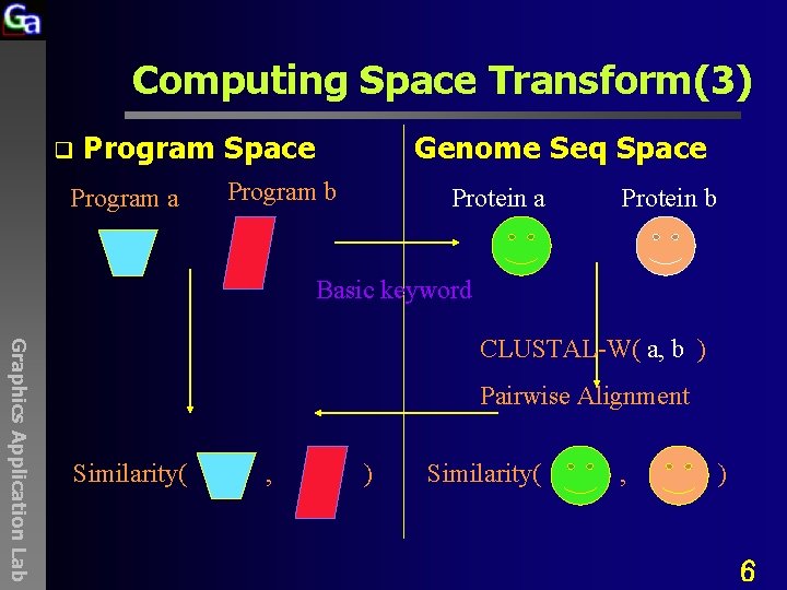 Computing Space Transform(3) q Program Space Program a Genome Seq Space Program b Protein