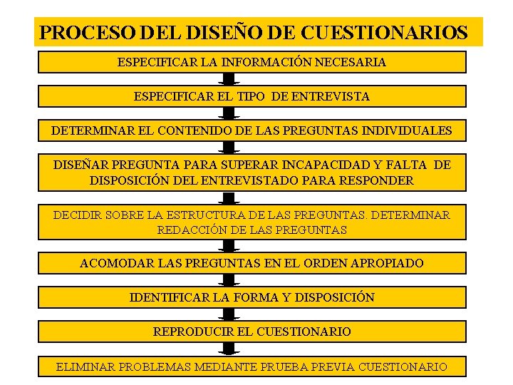 PROCESO DEL DISEÑO DE CUESTIONARIOS ESPECIFICAR LA INFORMACIÓN NECESARIA ESPECIFICAR EL TIPO DE ENTREVISTA